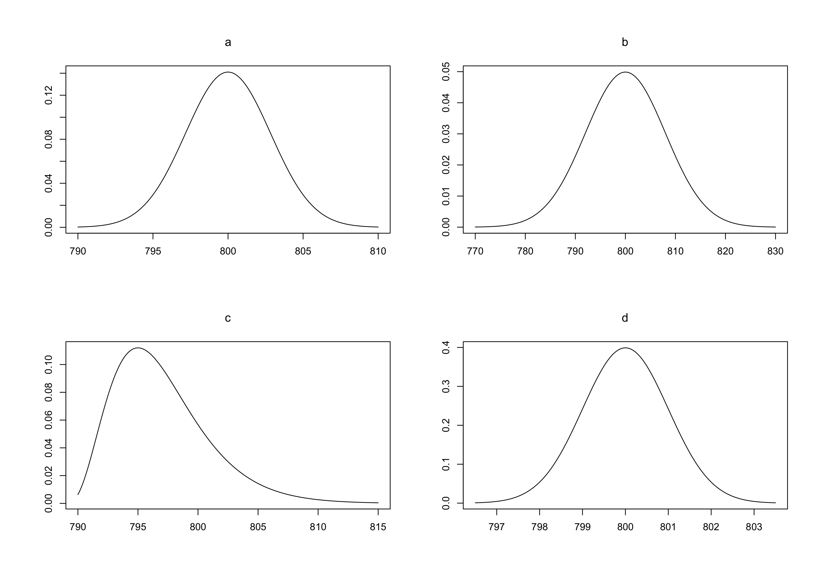 FourNormalPlots